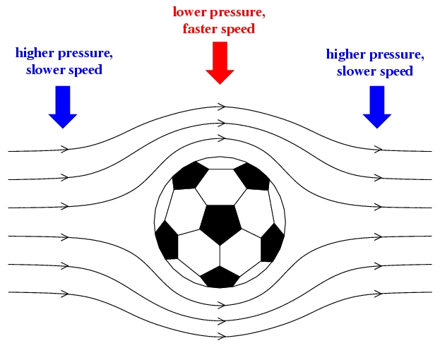 How Fast Is A Soccer Ball Kicked? Unveiling The Speed!